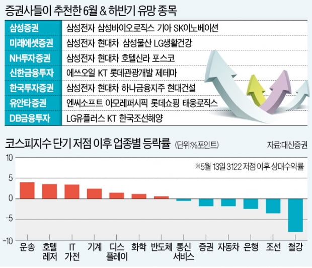 6월은 대형주의 시간…"삼성전자·아모레 톱픽"