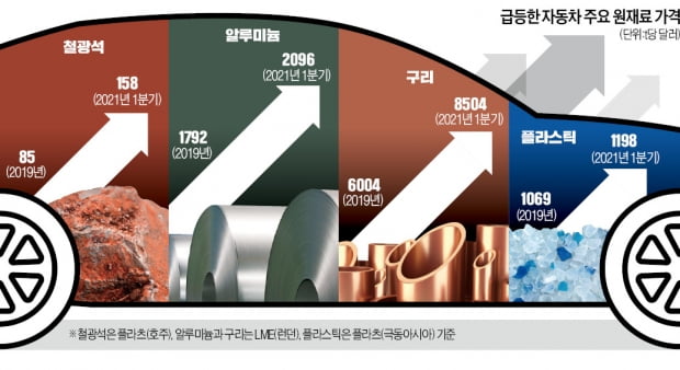 반도체 품귀에 강판·타이어값도 인상…車 가격 오르나