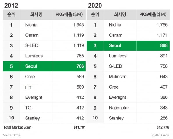 LED 패키지 시장 점유율 현황 