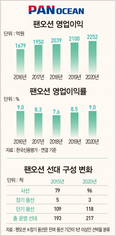 '부활 뱃고동' 울린 팬오션…역대 최고 신용도 앞두고 '제2의 전성기' 신호탄 쏜다