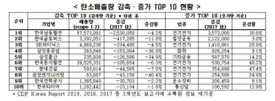 탄소 배출 감축 톱10 기업…CDP 보고서 분석해 보니