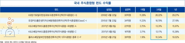 소비자 물가 2.3% 상승, 3년 8개월 내 최고치