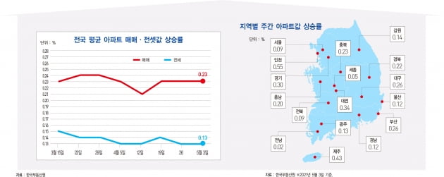 소비자 물가 2.3% 상승, 3년 8개월 내 최고치