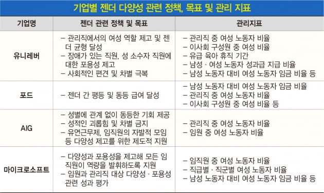 구글·우버도 못 피한 철퇴...‘젠더 감수성’ 기업 새 화두로