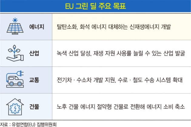 ‘유럽을 탄소 중립국으로’…1조 유로 투자하는 ‘EU 그린 딜’