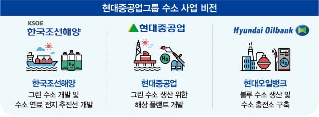 조선사도 수소에 꽂혔다…사업 선점 위해 ‘불꽃’ 경쟁