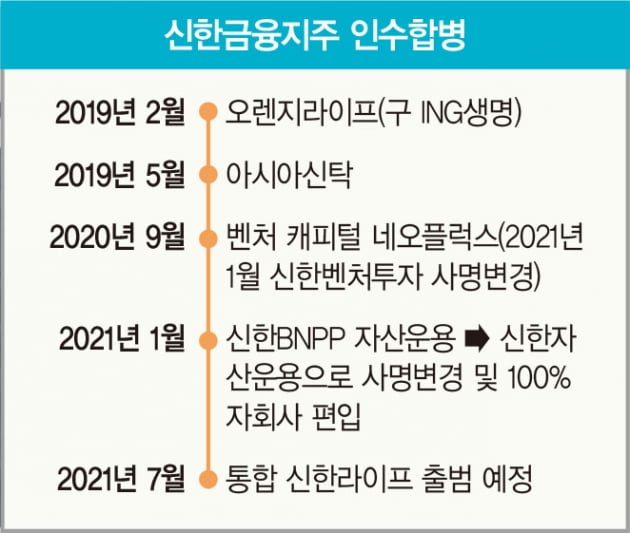 ‘쫓는 조용병, 쫓기는 윤종규’…리딩 금융 경쟁, 비은행 부문에서 갈린다