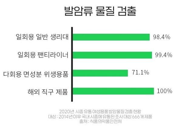 생리대 발암물질 검출 상황.사진 제공=세잎