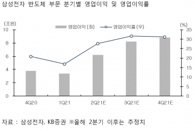 반도체 이익 급증에 ‘10만전자’ 예상되는 삼성전자[베스트 애널리스트 추천 종목]