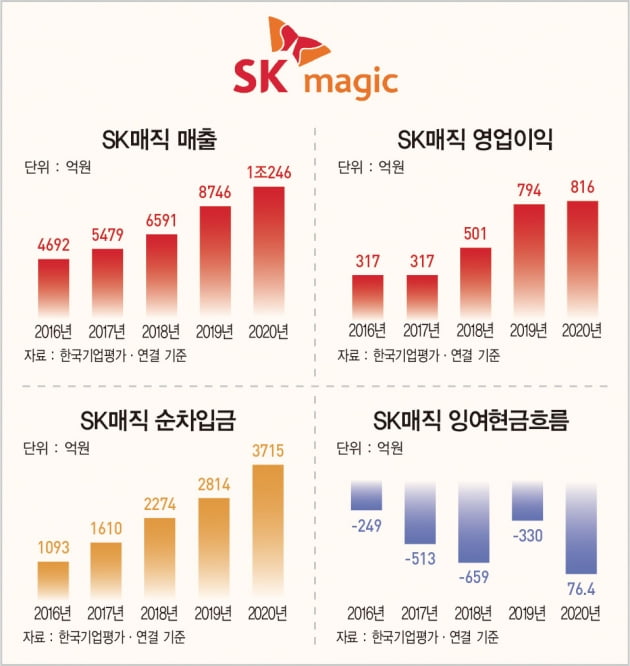 거센 렌털업 경쟁 속 회사채 흥행 성공한 SK매직