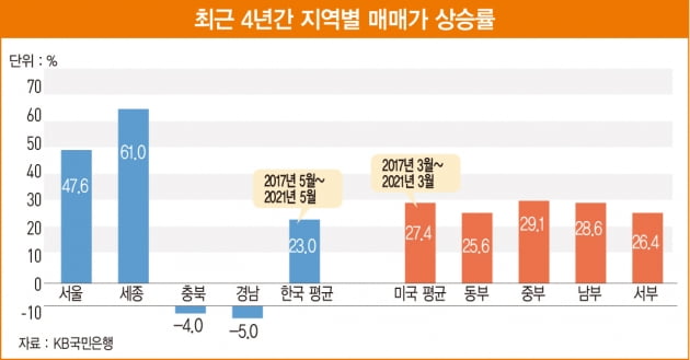 文 정부의 부동산 성적표…인플레이션에 과도한 정책 남발로 ‘실패’