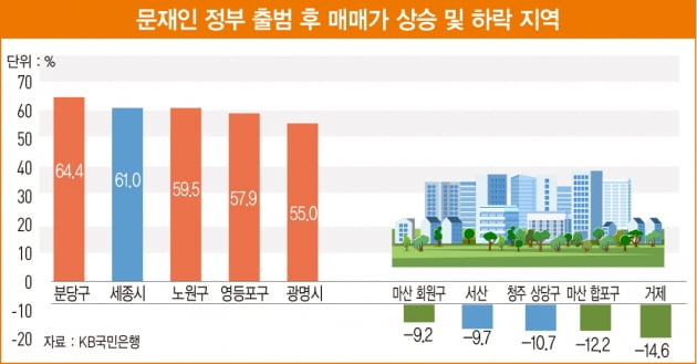 文 정부의 부동산 성적표…인플레이션에 과도한 정책 남발로 ‘실패’