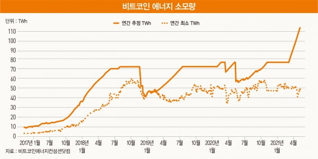 비트코인 채굴이 환경 오염 주범?…세계 전력 소비 0.66% 불과[비트코인 A to Z]