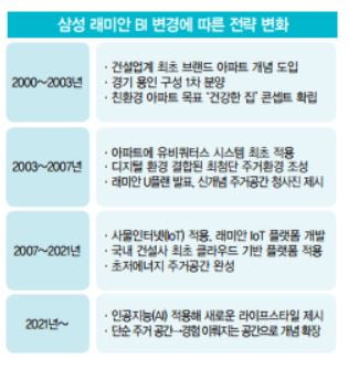 변곡점마다 BI 바꾼 ‘래미안’…세번째 리뉴얼 까닭은