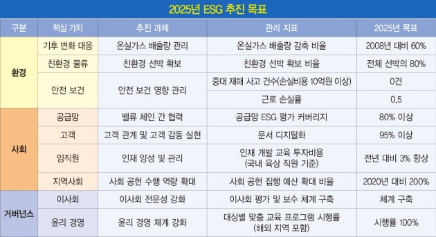 HMM, 글로벌 선사 둘째로 넷제로 선언…지난해 온실가스 46.7% 감축