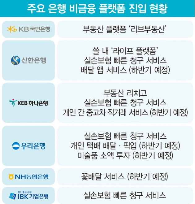 핀테크·빅테크에 밀린 은행들…생활 밀착형 서비스로 반격