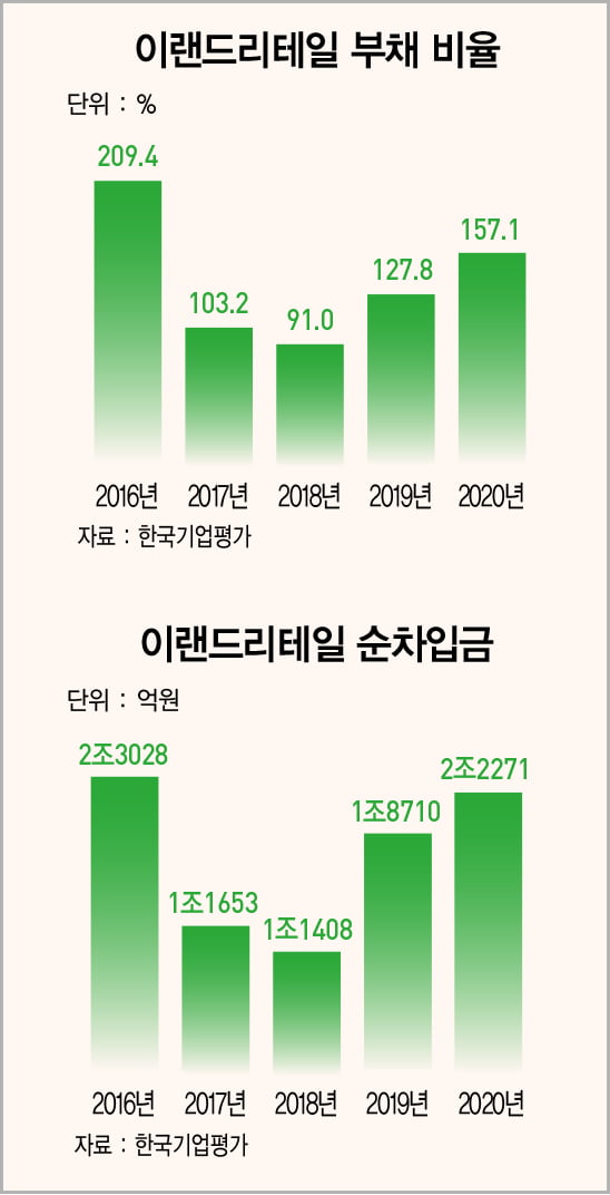 알짜 사업 매각한 이랜드리테일, 흑역사 딛고 신용 등급 ‘A’로 올라설까