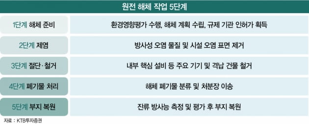 ‘첫 원전 해체 시동’…건설사, 550조 세계 시장 도전장