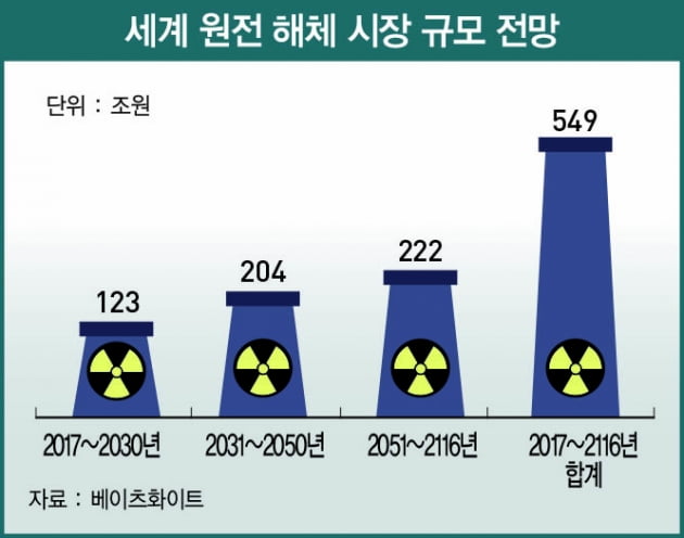 ‘첫 원전 해체 시동’…건설사, 550조 세계 시장 도전장