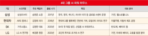 미래 전쟁 최전선…4대 그룹 AI 하우스 뜯어보기