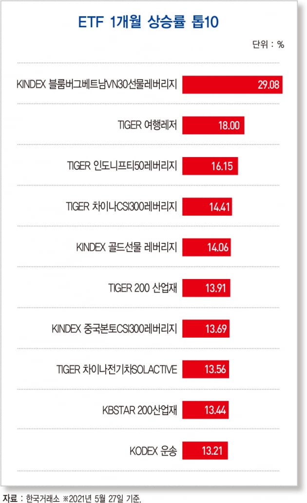 수출 호조·백신 효과로 5개월 연속 소비 심리 개선