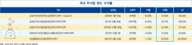 수출 호조·백신 효과로 5개월 연속 소비 심리 개선