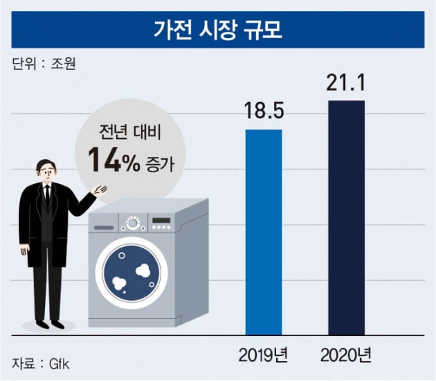 삶의 질 ‘업그레이드’…신가전 전성시대 