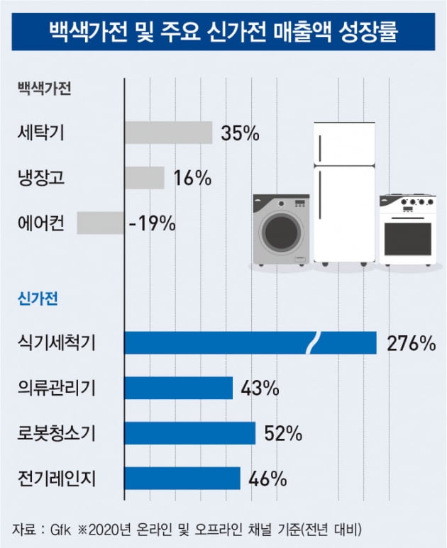 삶의 질 ‘업그레이드’…신가전 전성시대 