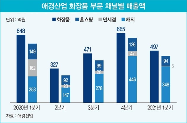 화장품 수요 반등하는데…홀로 침체된 애경산업