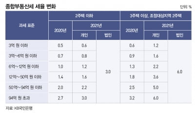 6월부터 바뀌는 부동산 관련 세금은