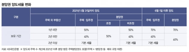 6월부터 바뀌는 부동산 관련 세금은