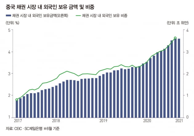 고수익 채권 투자 기회, 中 하이일드에서 찾다