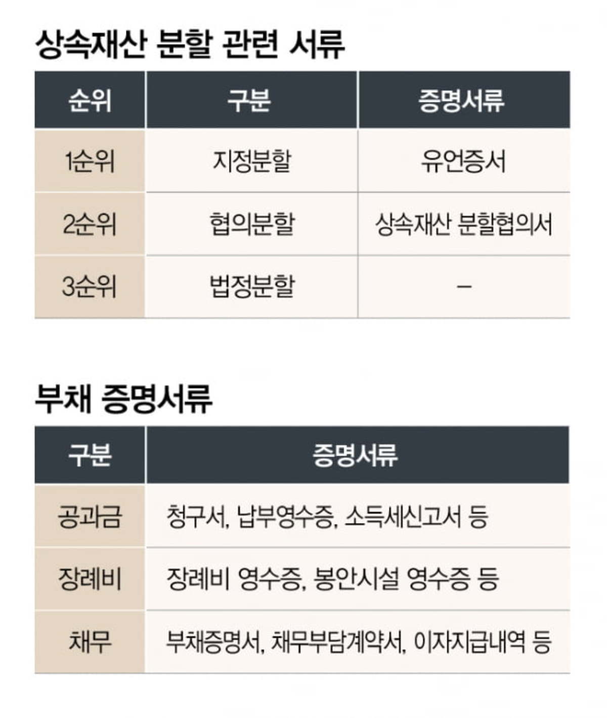 부동산증여상속증명과인정방법