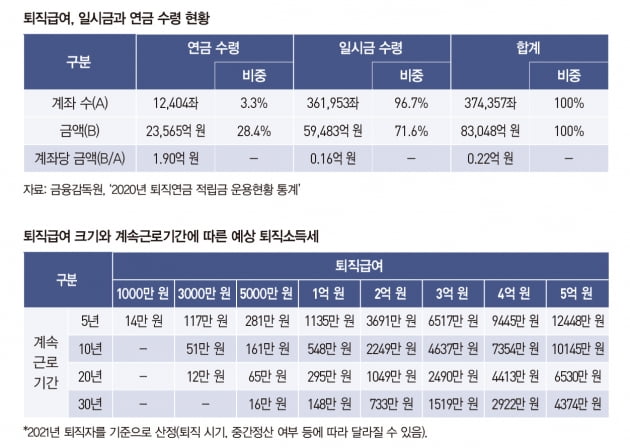 연금에 절세·투자까지…퇴직급여, ‘일석삼조’ 활용법