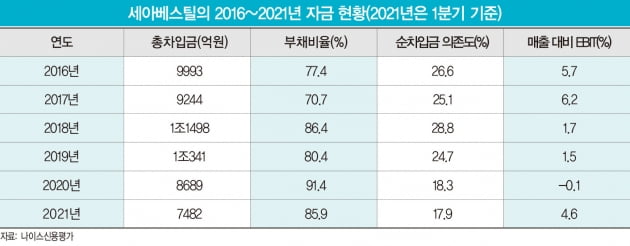 1년 만에 신용도 회복… ‘특수강 터줏대감’ 체면 되찾은 세아베스틸