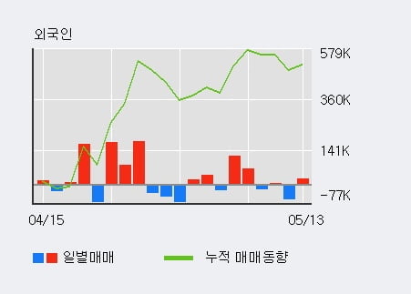 '메리츠화재' 52주 신고가 경신, 전일 외국인 대량 순매수