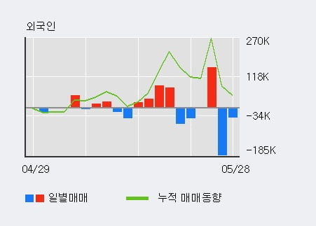 '대동' 52주 신고가 경신, 기관 6일 연속 순매수(14.4만주)