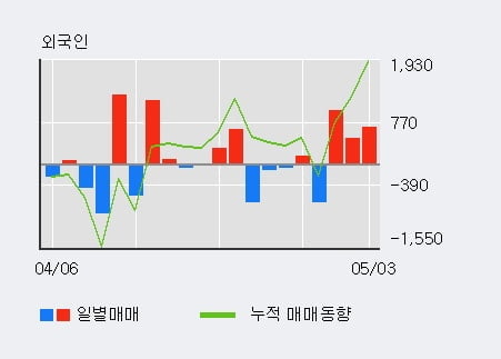 'CS홀딩스' 52주 신고가 경신, 외국인 3일 연속 순매수(2,140주)