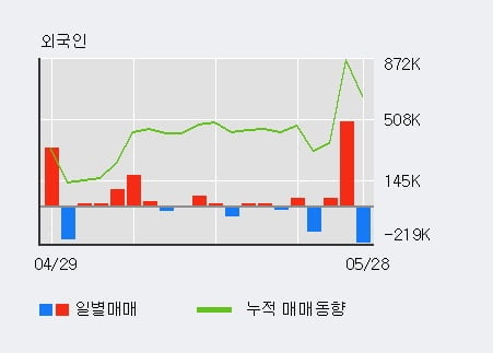 '현대건설' 52주 신고가 경신, 기관 3일 연속 순매수(58.6만주)