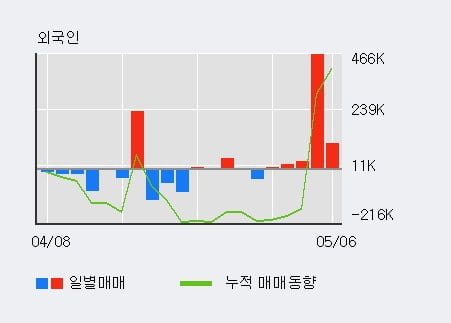 'LG상사' 52주 신고가 경신, 전일 외국인 대량 순매수