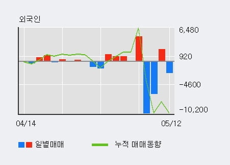 '대한제분' 52주 신고가 경신, 기관 4일 연속 순매수(1.2만주)