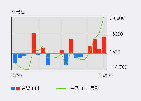 '한양증권' 52주 신고가 경신, 전일 외국인 대량 순매도