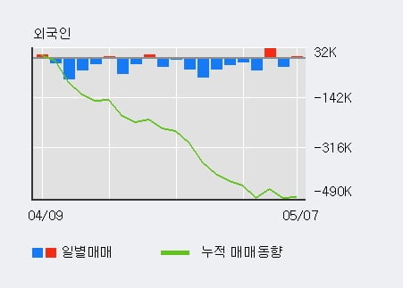 '오리온홀딩스' 52주 신고가 경신, 기관 9일 연속 순매수(25.0만주)