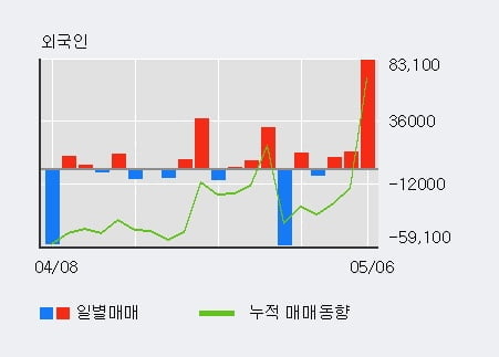 '이화공영' 52주 신고가 경신, 전일 외국인 대량 순매수