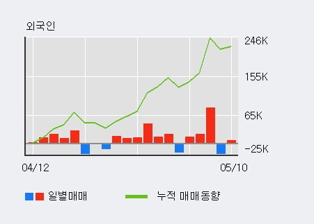 '고려제강' 52주 신고가 경신, 최근 3일간 기관 대량 순매수