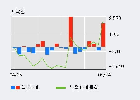 '롯데푸드' 52주 신고가 경신, 기관 4일 연속 순매수(235주)