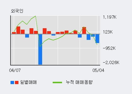 'SH에너지화학' 52주 신고가 경신, 기관 5일 연속 순매수(4,794주)