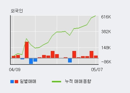 '삼익악기' 52주 신고가 경신, 전일 외국인 대량 순매수