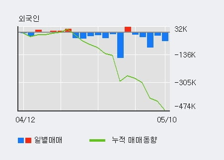 '아모레G' 52주 신고가 경신, 전일 기관 대량 순매수