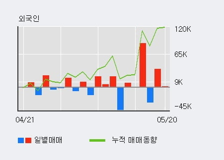 '유성기업' 52주 신고가 경신, 단기·중기 이평선 정배열로 상승세